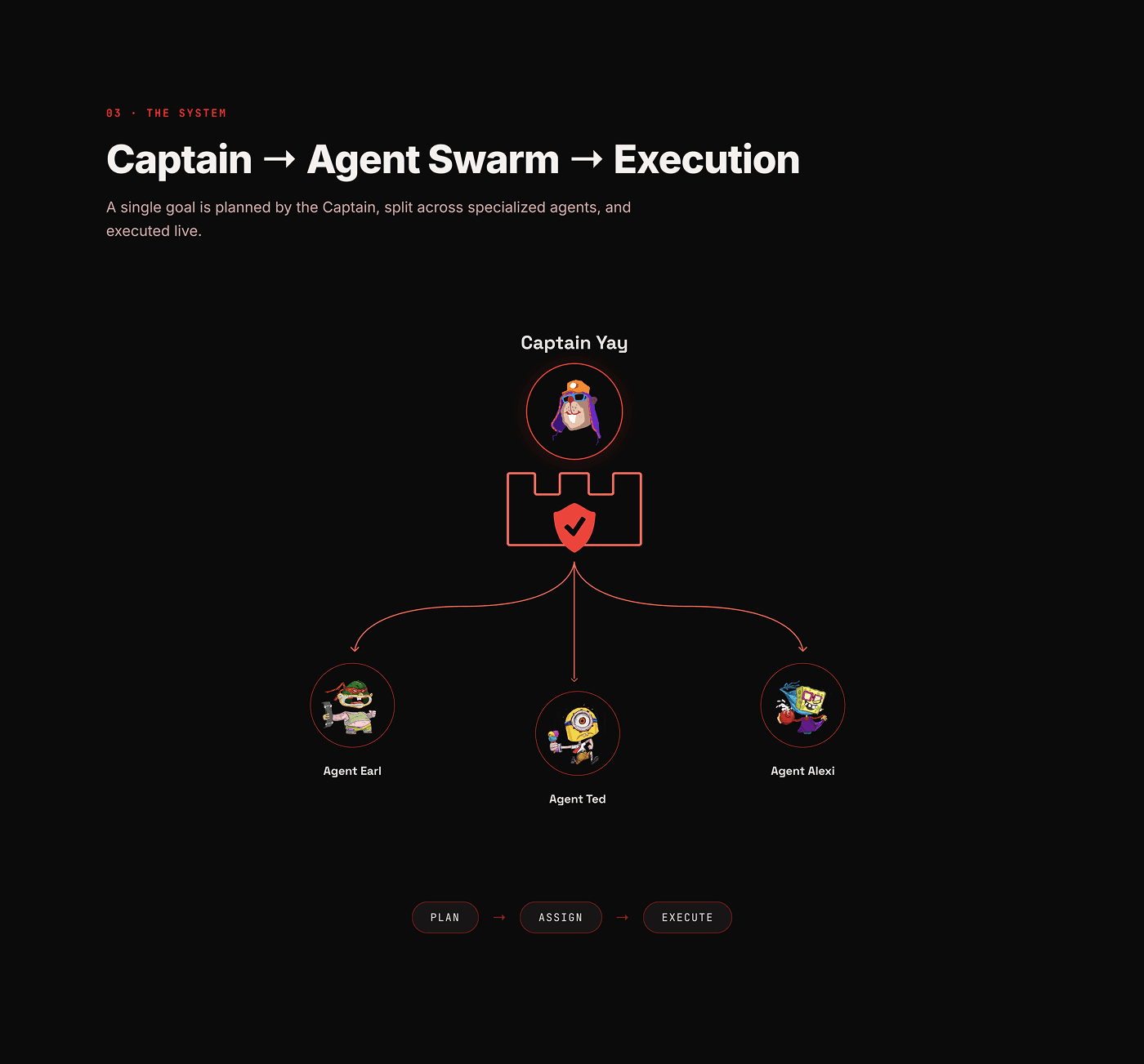 The Captain, agent swarm and execution model illustrated through planning, assignment and execution.